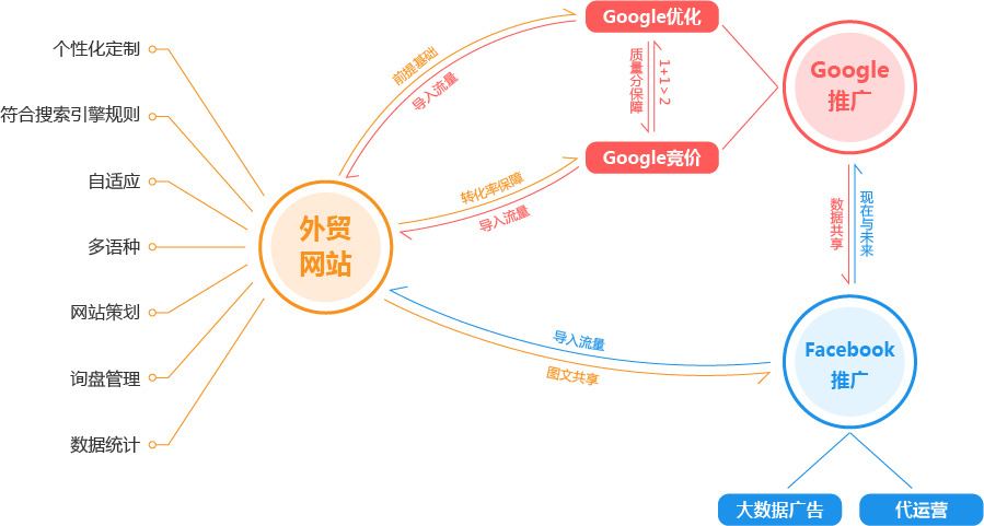  网罗天下产品服务体系